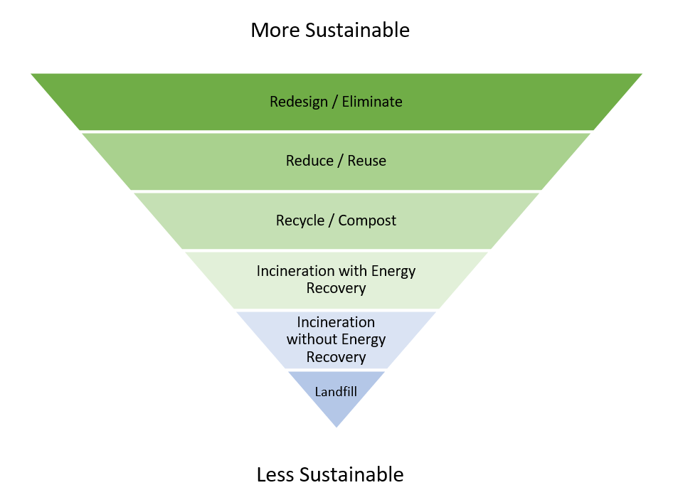 Waste Hierarchy